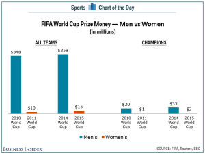 there-is-an-enormous-disparity-in-how-much-prize-money-fifa-pays-in-the-mens-and-womens-world-cups